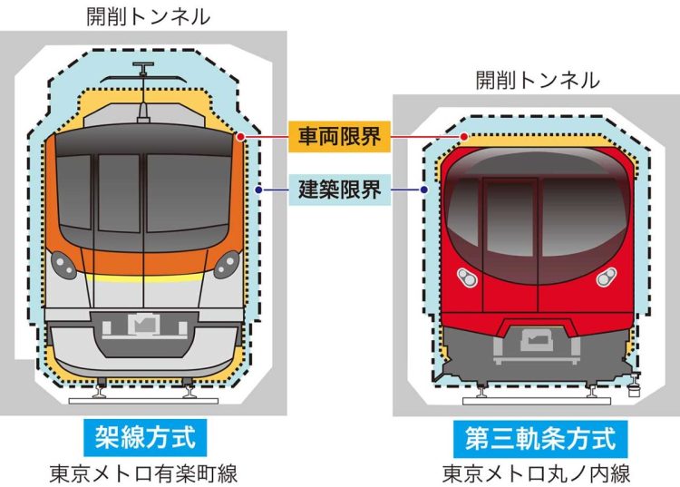 架線方式と第三軌条方式のトンネル断面