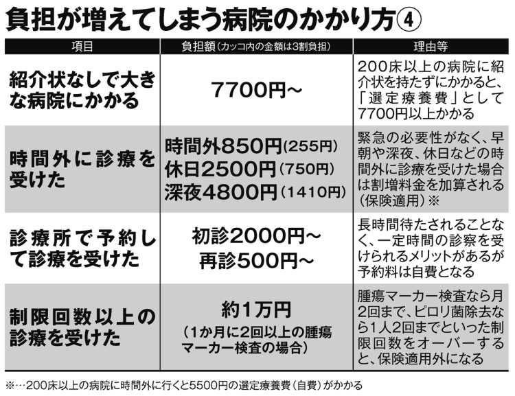 負担が増えてしまう病院のかかり方4