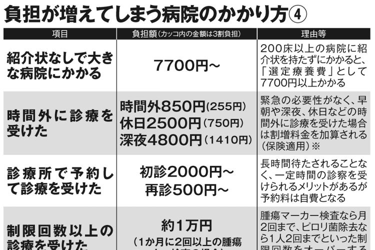 負担が増えてしまう病院のかかり方4