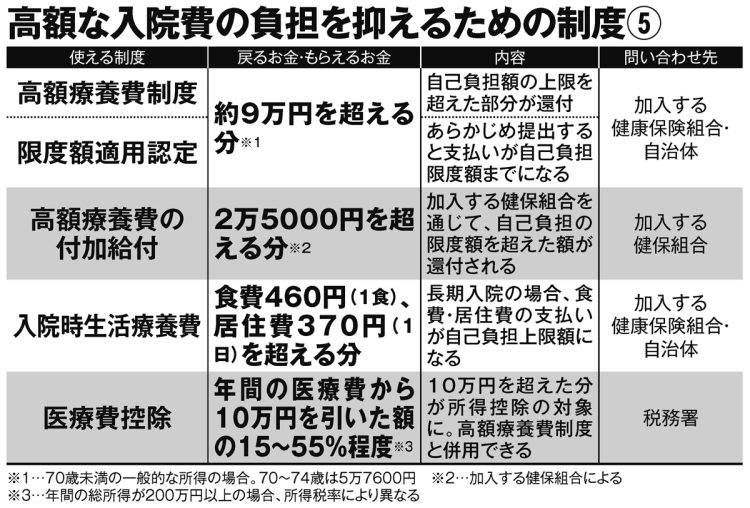 高額な入院費の負担を抑えるための制度5