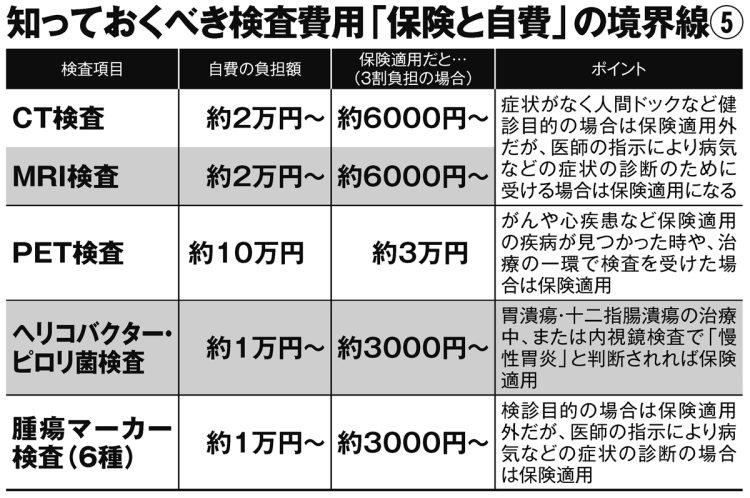 知っておくべき検査費用「保険と自費」の境界線5