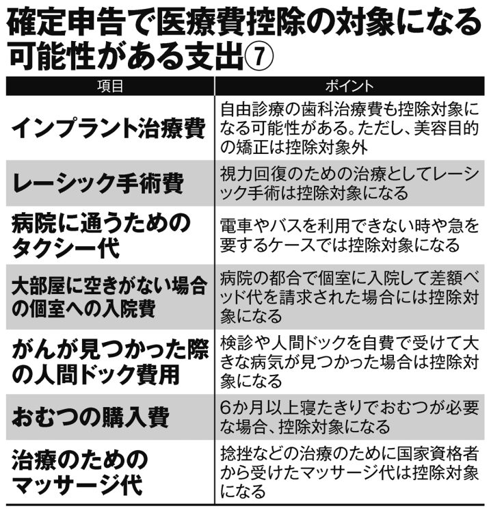 確定申告で医療費控除の対象になる可能性がある支出7