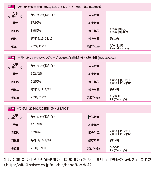 米ドル建て債券の例