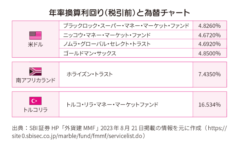 外貨建てMMFの利回りの例