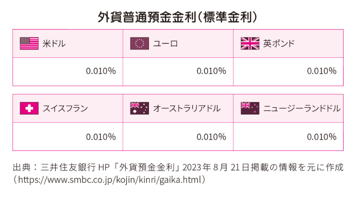 外貨預金の金利の例