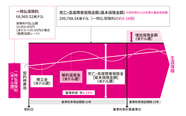 ある外資系保険会社による、ドル建て貯蓄型保険の運用の例