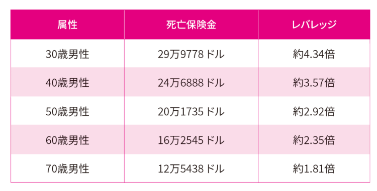 年齢別の死亡保険金