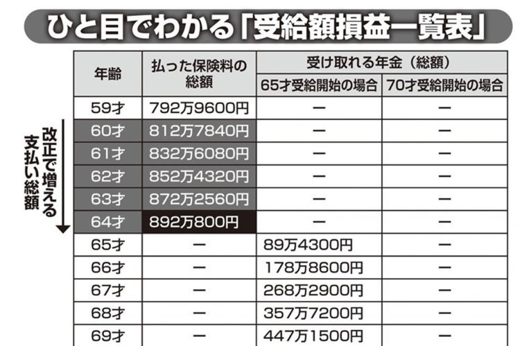 ひと目でわかる「年金受給額損益一覧表」