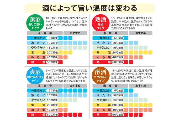 酒によって旨い温度は変わる