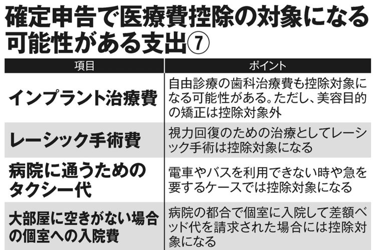 確定申告で医療費控除の対象になる可能性がある支出7