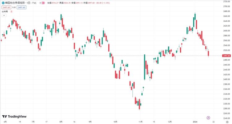 年初から下落基調が続く韓国総合株価指数の被足チャート（TradingViewより）