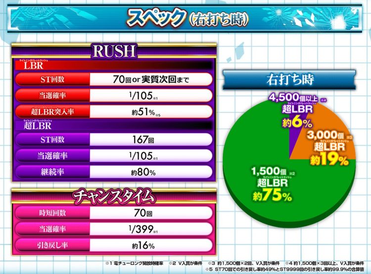 『P緋弾のアリア 緋緋神降臨 ラッキートリガーVer.』のスペック（右打ち時。公式サイトより）