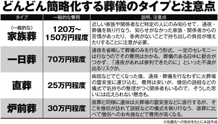 家族葬、一日葬、直葬、炉前葬…どんどん簡略化する葬儀のタイプと注意点