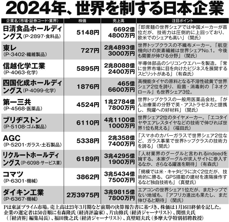 2024年、世界を制する日本企業【その1】