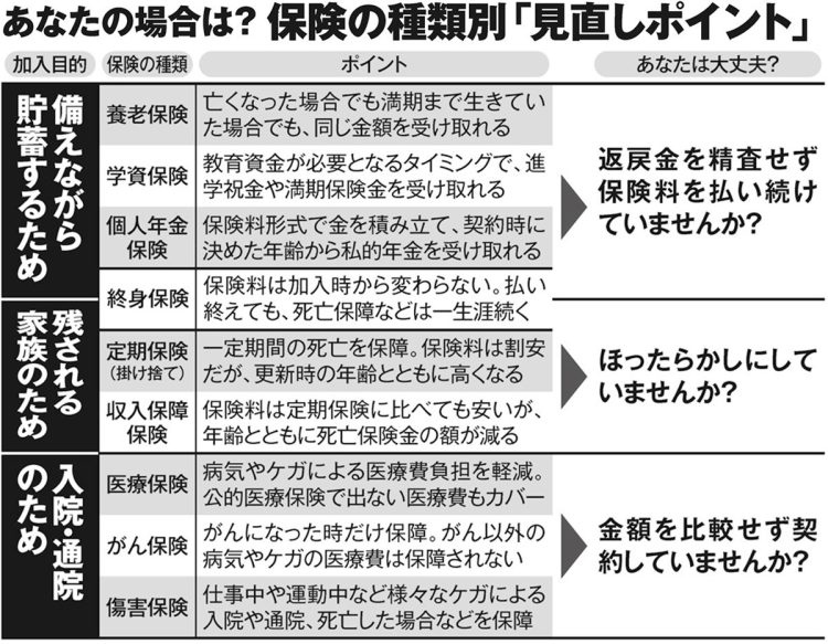 終身保険、定期保険、医療保険、個人年金保険…保険の種類別「見直しポイント」