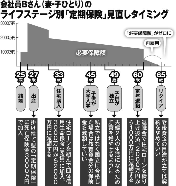 会社員Bさん（妻・子ひとり）のライフステージ別「定期保険」見直しタイミング