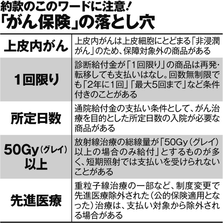 約款のこのワードに注意！「がん保険」の落とし穴