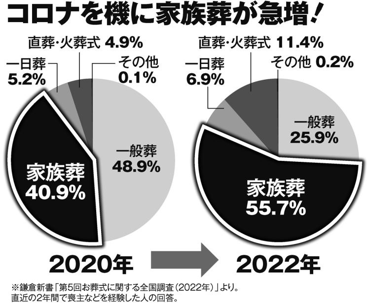 コロナを機に家族葬が急増