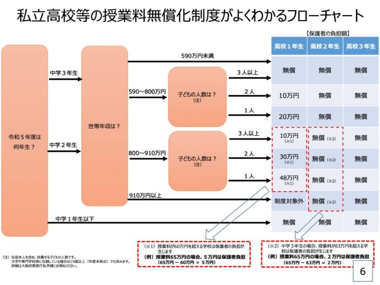 大阪では2024年度から段階的に高校授業料の「完全無償化」が実施される（大阪府教育庁「大阪府の高等学校等の 授業料無償化制度について」より）