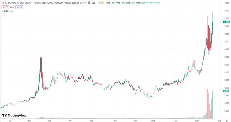 華夏野村日経225ETFの日足チャート（TradingViewより）