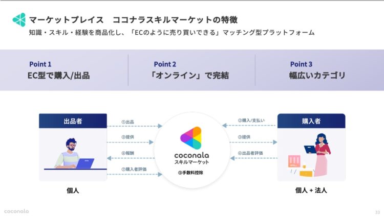 ココナラの決算発表資料より