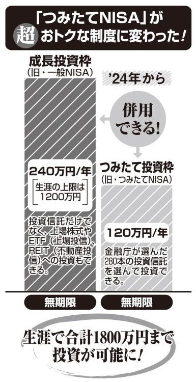 新NISA「成長投資枠」と「つみたて投資枠」の概要