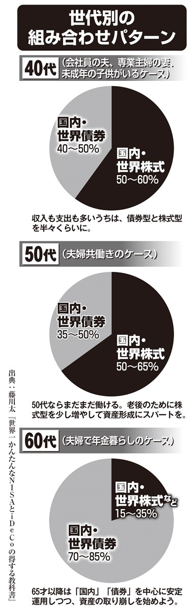 40～60代、世代別の商品組み合わせパターン