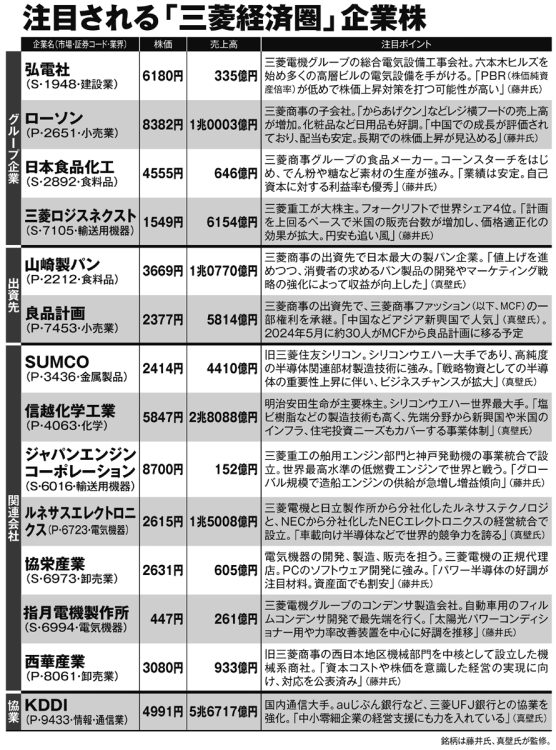 注目される「三菱経済圏」企業株