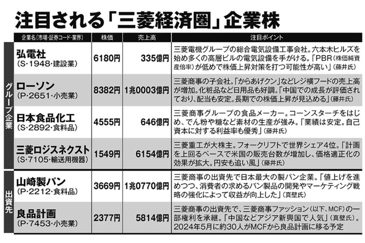 注目される「三菱経済圏」企業株