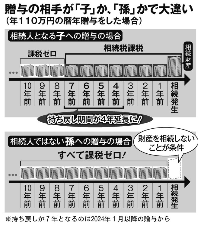 贈与の相手が「子」か、「孫」かで大違い（年110万円の暦年贈与をした場合）