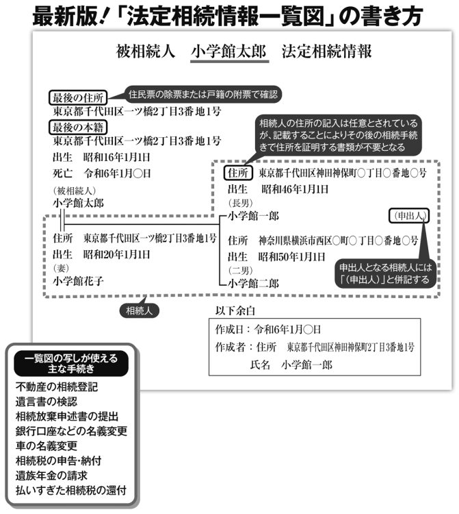 最新版「法定相続情報一覧図」の書き方