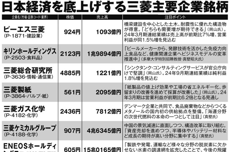 日本経済を底上げする三菱主要企業銘柄