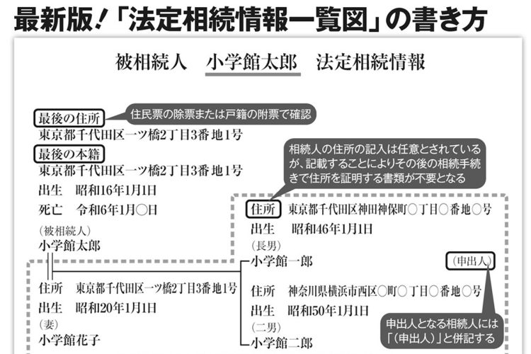 最新版「法定相続情報一覧図」の書き方