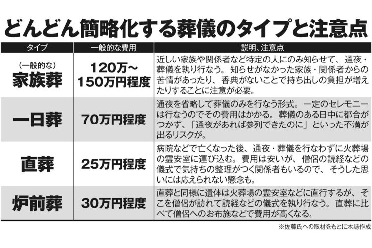 家族葬、一日葬、直葬、炉前葬…どんどん簡略化する葬儀のタイプと注意点