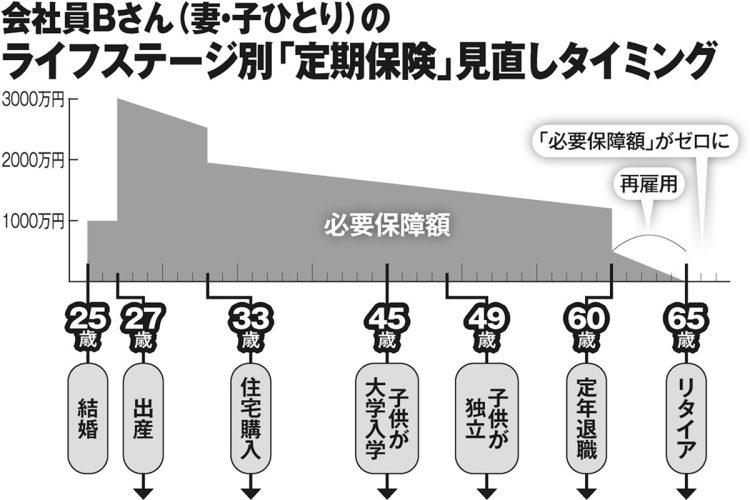 会社員Bさん（妻・子ひとり）のライフステージ別「定期保険」見直しタイミング