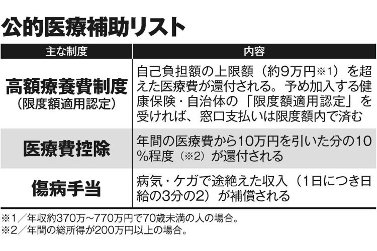 主な公的医療補助の制度3