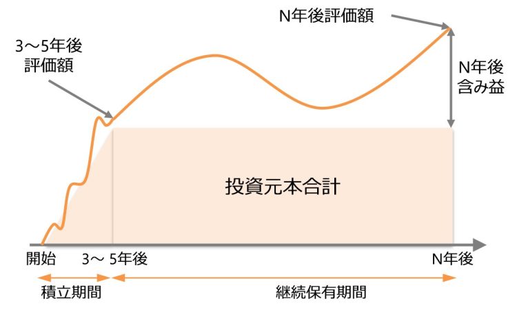 当初3～5年間で資金を投じるキャッチアップ投資のイメージ