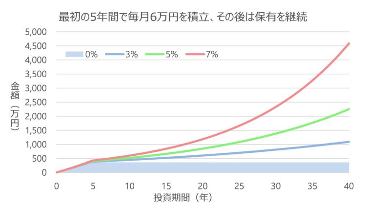 5年間で毎月6万円を積み立て、その後は保有を継続した場合