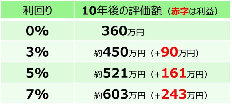 月6万円ずつ5年間積立投資した場合の10年後の利回り別評価額