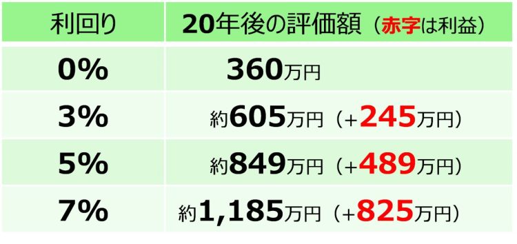 月6万円ずつ5年間積立投資した場合の20年後の利回り別評価額