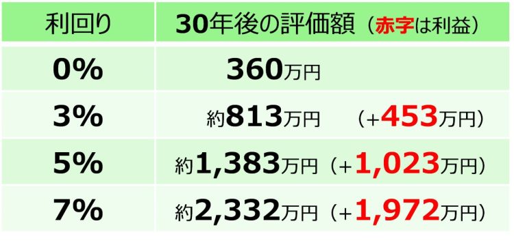 月6万円ずつ5年間積立投資した場合の30年後の利回り別評価額