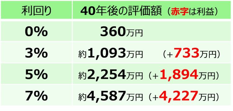 月6万円ずつ5年間積立投資した場合の40年後の利回り別評価額