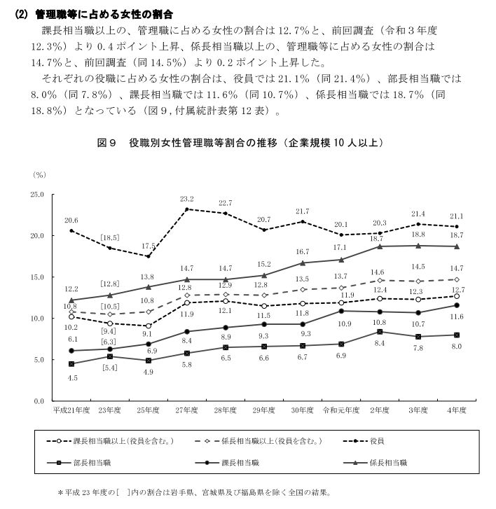 管理職等に占める女性の割合（厚生労働省「令和4年度雇用均等基本調査」より）