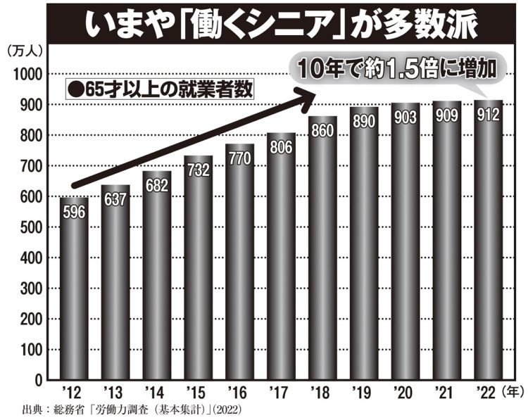 いまや「働くシニア」が多数派