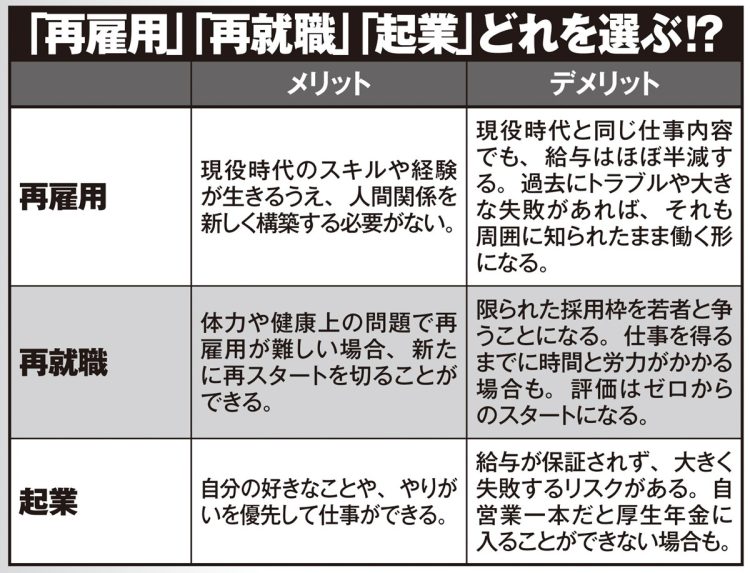 定年後は「再雇用」「再就職」「起業」どれを選ぶ？