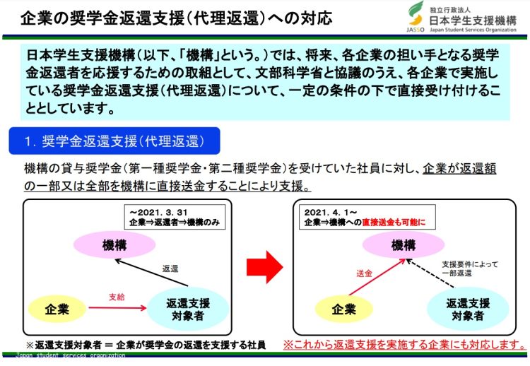 奨学金返還支援（代理返還）の仕組み