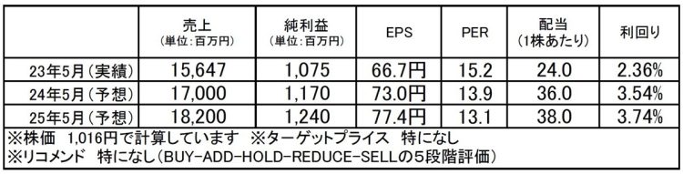 オオバ（9765）：市場平均予想（単位：百万円）