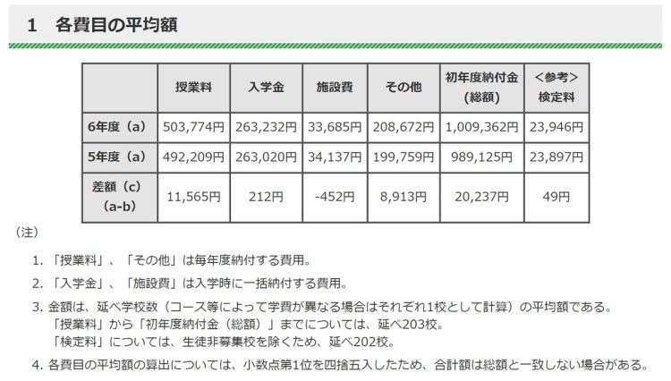 令和6年度　東京都内私立中学校の学費の状況について（東京都ホームページより）