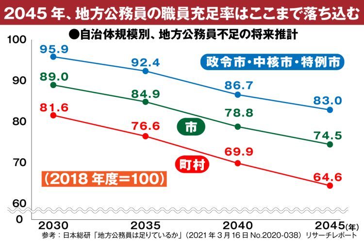 地方公務員の職員充足率はここまで落ち込む