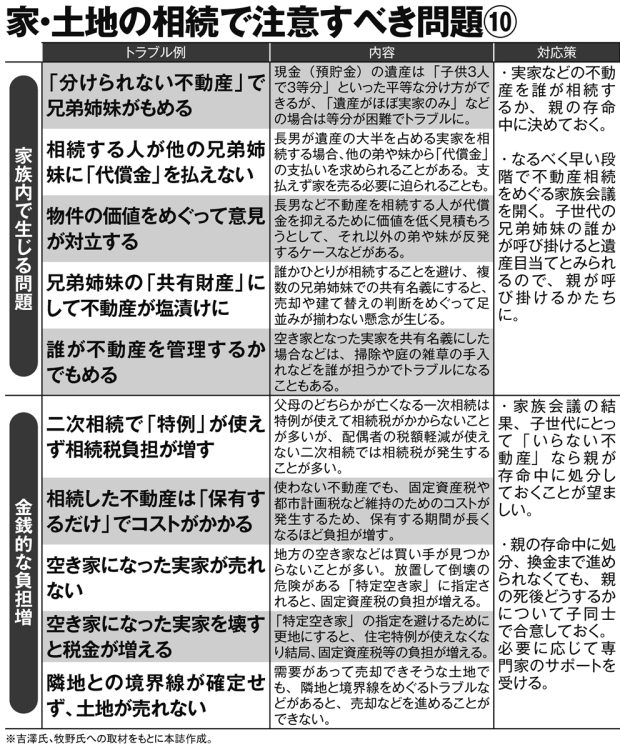 家・土地の相続で注意すべき問題10